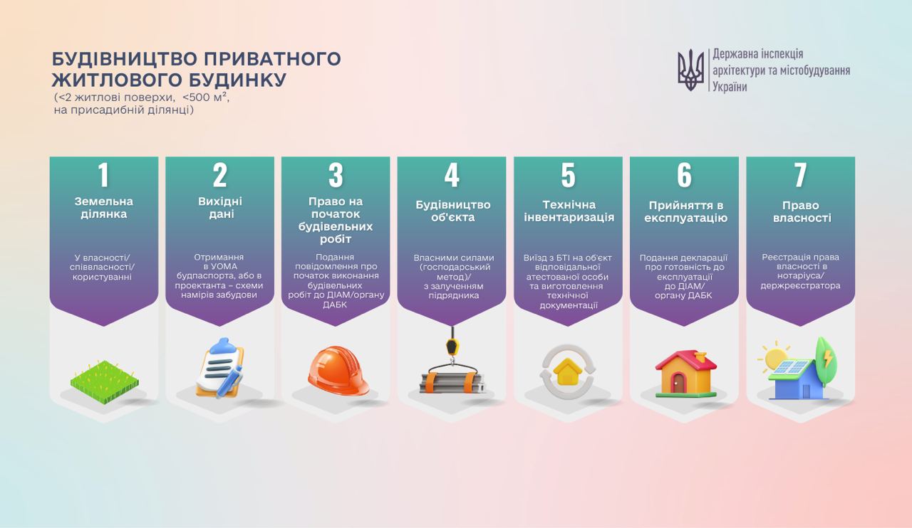 7 основних кроків, які доведеться пройти замовнику для будівництва будинку